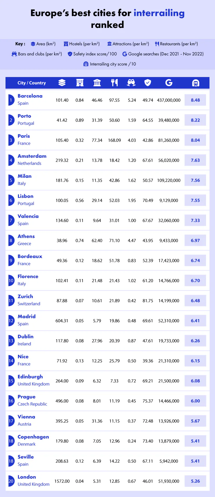 Interrailing Europe’s Interrailing Index